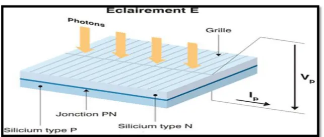 Figure I.6. Fonctionnement d’une cellule photovoltaïque 