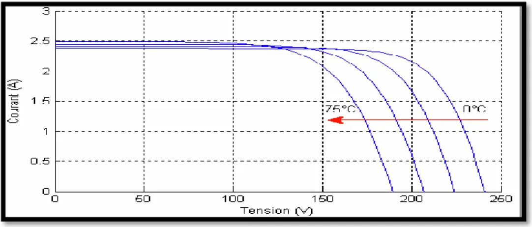 Figure I.11. L’influence de la température sur la caractéristique I=f(V)   