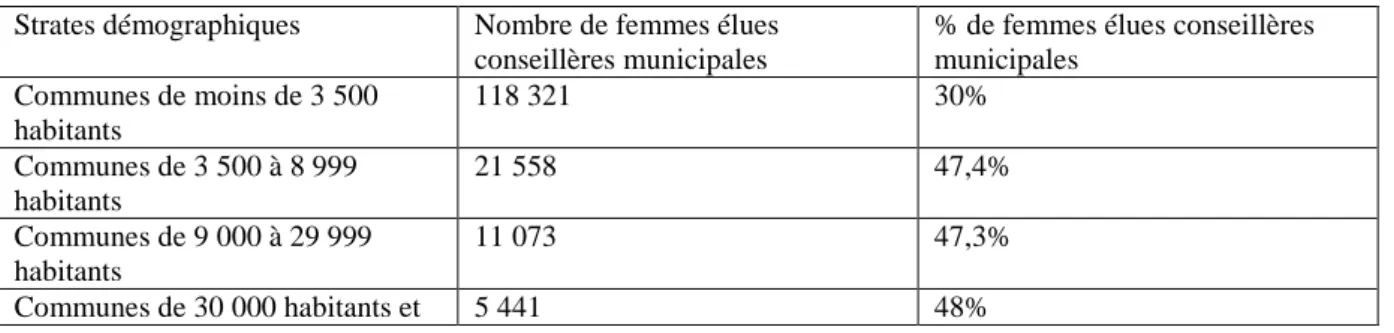 Tableau 1 : Pourcentage de conseillères municipales par taille de commune  Strates démographiques  Nombre de femmes élues 