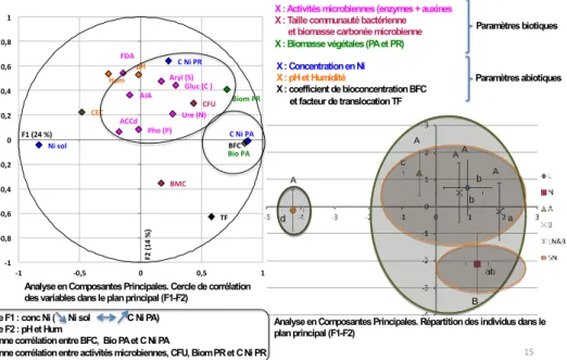 Figure  2 :  résultats  en  Analyse  des  Composantes  Principales  des  fonctions  écologiques  microbiennes et  des  propriétés du sol en fonction des couverts de plantes hyperaccumulatrices 