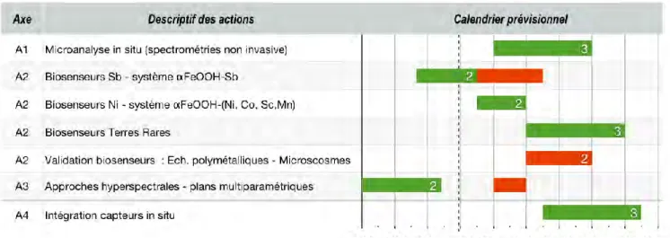 Diagramme de Gant de la PRA6 : Calendrier prévisionnel des actions échues, en cours ou futures au sein des différents axes  de recherche (Ax)  Les  phases de conception (en vert) ou de validation (en rouge) des systèmes senseurs et des techniques de  micro