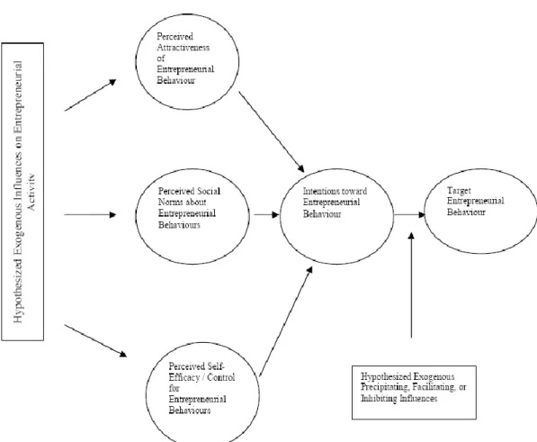Figure 1: L’intention envers le comportement entrepreneurial suivant le modèle unificateur de   Krueger et Carsrud (1993 :323) 