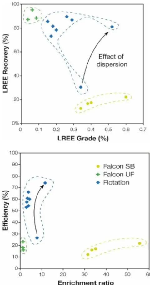 Figure below compares the performance of flotation  and Falcon UF concentration of monazite from the  -53  µm  micaceous  residue  to  previous  results  obtained  with  Falcon  SB  on  the  unsized  raw  micaceous residue (Dehaine &amp; Filippov, 2015)