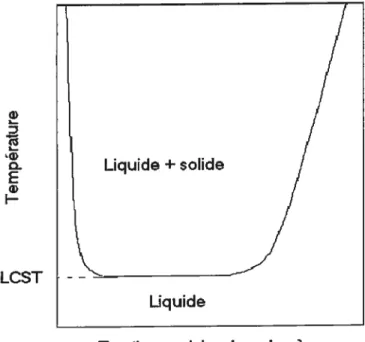 Figure 1.1 Diagramme de phases hypothétique d’un polymère thermosensible en solution