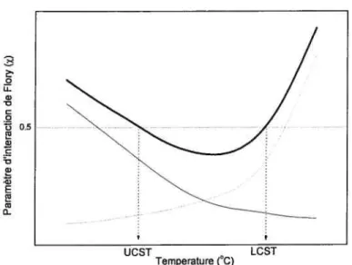 Figure 1.6 Dépendance de la température sur x total tel qu’exprimé par Patterson (ligne pleine grasse), de la contribution de la différence de volume libre entre le polymère et le solvant (ligne pointillée) et de la contribution de la différence d’énergie 