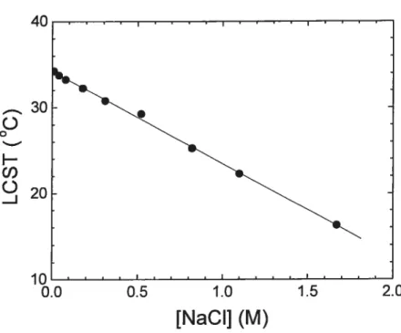 Figure 1.8 Effet de la concentration en NaC1 sur la LCST d’une solution aqueuse de PDEA à 0,5 wt% mesuré par turbidimétrie à 500 22