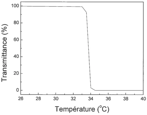 Figure 1.10 Mesure de la LCST d’un échantillon de PDEA à 0,5 wt% par turbidimétric à une longueur d’onde de 500 nrn