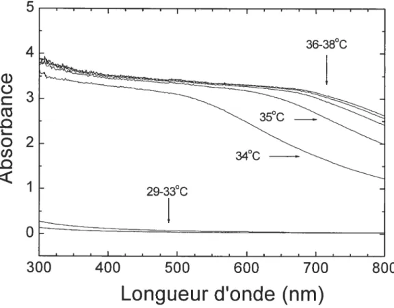 Figure 1.11 Changement d’absorbance observé à différentes longueurs d’onde pour une solution aqueuse de PDEA à 0.5 ¾ mesurée par turbidimétrie aux températures varices —