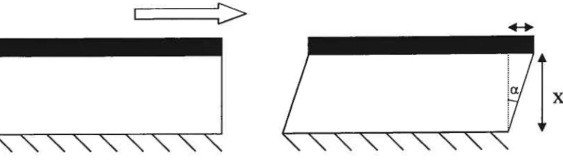 Figure 2.1 Schéma de la déformation d’un matériau soumis à un cisaillement