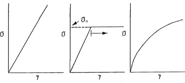 Figure 2.2 Courbe représentant la déformation que subit un solide élastique linéaire (à gauche), celle d’un solide élastoplastique (au centre) ou ao est la limite élastique (au centre) et celle d’un solide élastique non linéaire (à droite).