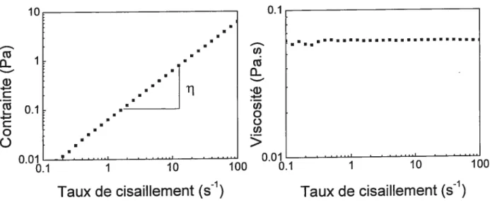 Figure 2.4 Mesure de la viscosité d’une solution à comportement rhéologique linéaire