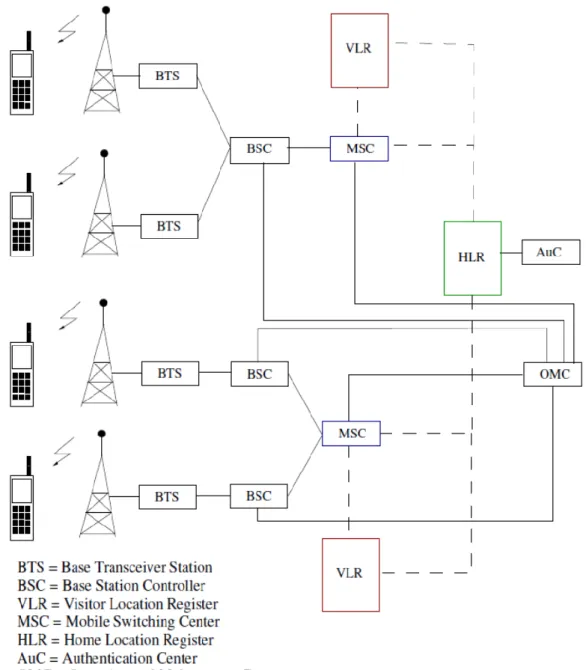 Figure 2.3 : Architecture d'un réseau GSM 