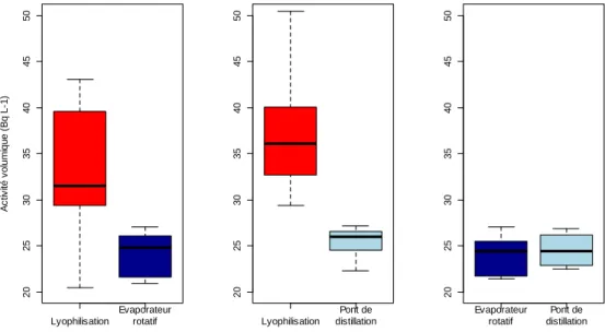 Figure 3-2 : Comparaison de la distribution des activités volumiques mesurées sur l’eau libre extraite par  chacune des 3 techniques de déshydratations étudiées 