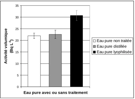 Figure  3-3 :  Comparaison  de  l’activité  volumique  mesurée  sur  une  eau  pure  tritiée  après  ou  sans  traitement  complémentaire (distillation ou lyophilisation) 