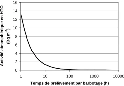 Figure 1-2 : Activité atmosphérique en HTO et temps de barbotage minimums théoriques pour atteindre  le seuil de décision (2,4 Bq L -1 ) dans le premier pot de prélèvement (à une température de 20°C et à 60 %  d’humidité relative, débit de prélèvement de 3