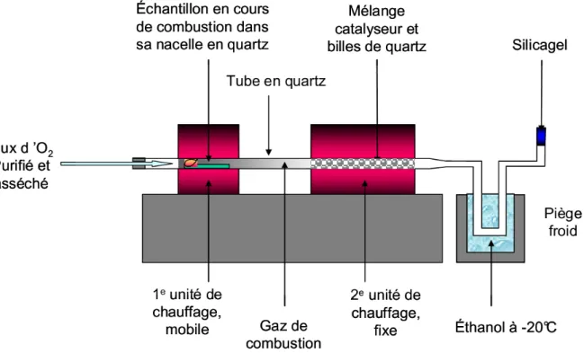 Figure 2-1 : Représentation  schématique du dispositif d’extraction du tritium organiquement lié (Boyer,  2009) 
