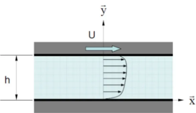 Figure A1-1: Configuration de l’écoulement étudié 