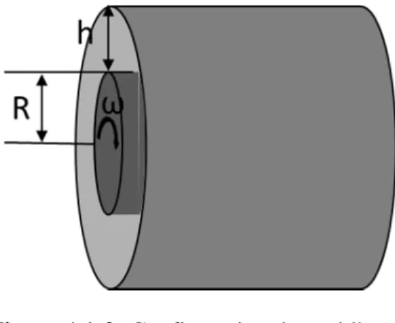 Figure A1-2: Configuration du problème 