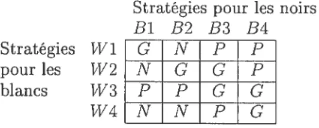 TABLEAu 1.1. La représentation matricielle du jeu d’échecs