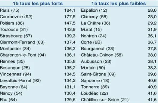 Tableau 1. Les ressorts de tribunal d’instance les plus favorables et les plus défavorables au pacs   entre 1999 et 2008 (en nombre de contrats signés pour 10000 habitants) 