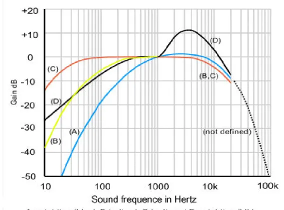 Figure 2: Courbes de pondération du niveau sonore en fonction de la fréquence (modifié d'après  (World Health Organisation, 1995))