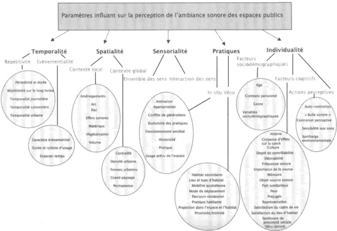 Figure  4:  Schéma  thématique  théorique  récapitulatif  des  paramètres  influant  sur  la  perception  de  l'ambiance sonore des espaces publics