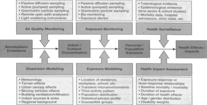 Figure 12). Les deux principales catégories d'approches sont basées sur la méthodologie employée  pour quantifier l'exposition