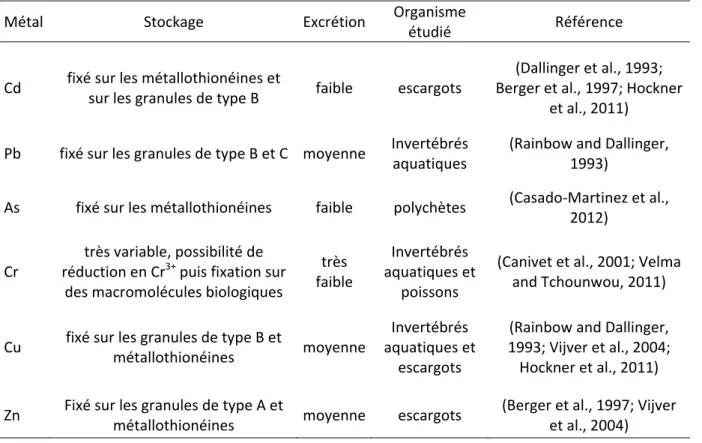 Tableau 4 : Mécanismes de stockage du Cd, du Pb, de l’As, du Cr, du Cu et du Zn. 