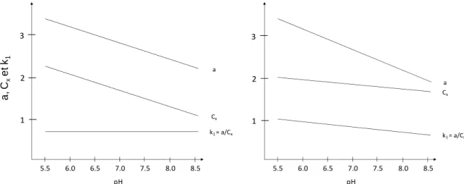 Figure  12 :  Evolutions théoriques  à  concentration totale du  sol  constante du  flux d’assimilation (a),  de la  disponibilité   