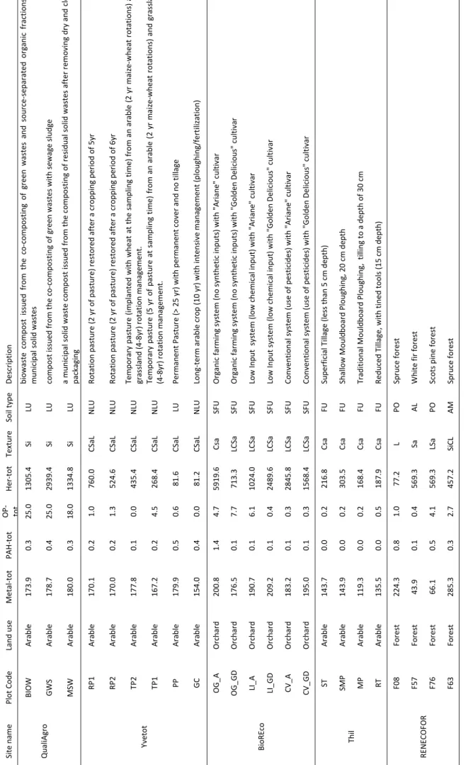 Table 5 (cont.)           Site name Plot Code Land use Metal‐tot PAH‐tot OP‐ totHer‐tot TextureSoil type Description   QualiAgro   