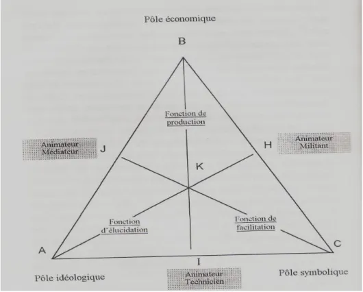 Fig. n° 2. Modélisation de l’animateur professionnel Gillet 1995, 2000, 2006 