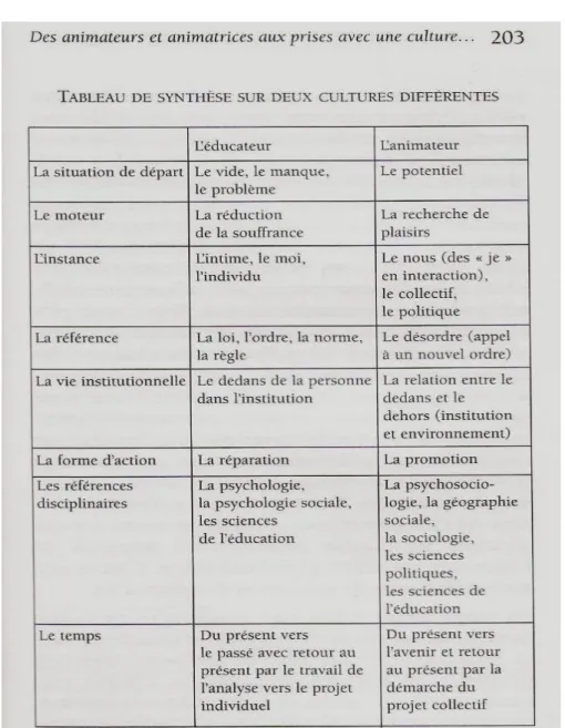 Fig. 1 - « L’animation en question » Gillet, 2006, p.203. 