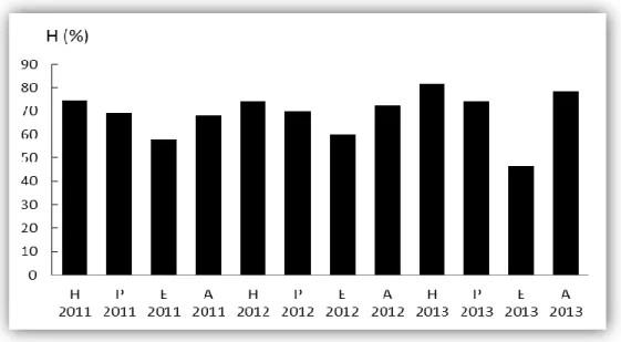 Figure  8.  Les  valeurs  de  l‘humidité  relative  enregistrées  au  niveau  de  la  région  de  Ghar  El  Melh pendant les années 2011, 2012 et 2013 (H : hiver, P : printemps, E : été, A : automne)  (INM, 2015)