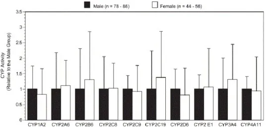 Figure  16.  Effet  du  genre  dans  le  métabolisme  des  CYP450s  dans  les  microsomes  de  foies  humains