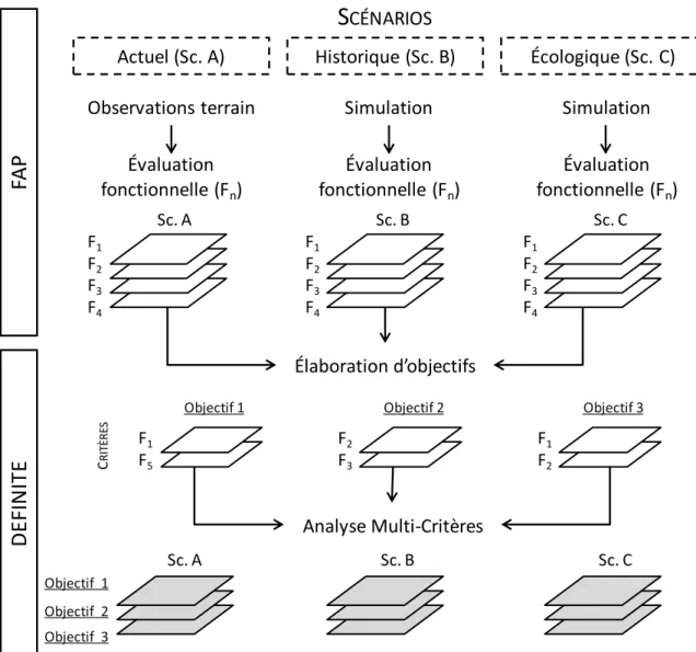Figure 1.17 – Représentation schématique de la structure de l’outil WEDSS proposé dans le cadre du  programme EVALUWET 