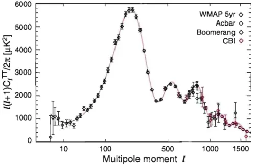 Figure  2.4:  Spectre  de  puissance  angulaire  obtenu  avec  les  données  de  WMAP  accumulées  en  5  ans,  combinées  à  celles  des  expériences  ACBAR  [12J  en  violet ,  Boomerang  [13J  en vert  et  CBI  [14J  en rouge