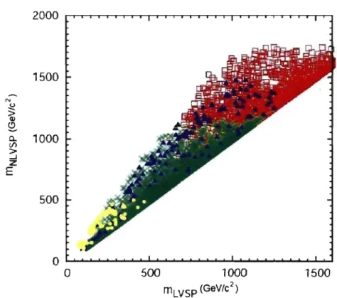 Figure  2.7:  Nuage  de  points  des  masses  prédites  par  divers  modèles  (en  GeVc- 2 )  de  la  particule  supersymétrique  visible  la  plus  légère  (mLVsP)  et  de  la  deuxième  particule supersymétrique visible  la plus  légère  (mNLVsP)'  On s'