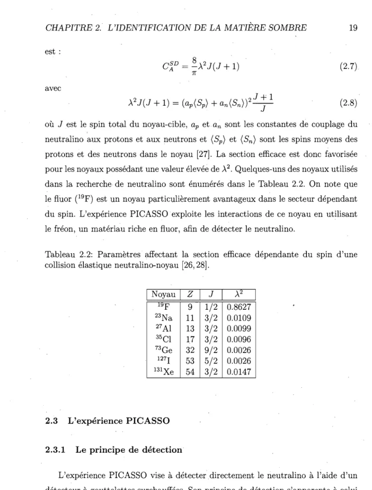 Tableau  2.2:  Paramètres  affectant  la  section  efficace  dépendante  du  spin  d'une  collision élastique  neutralino-noyau  [26,28]