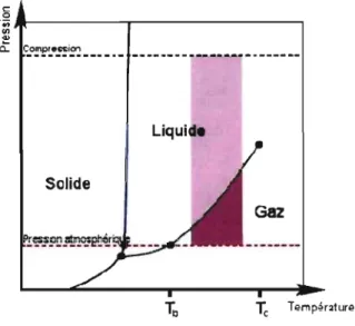 Figure  2.8:  Diagramme  de  phase  des  gouttelettes.  La  région  colorée  correspond  à  la zone  d'opération du détecteur