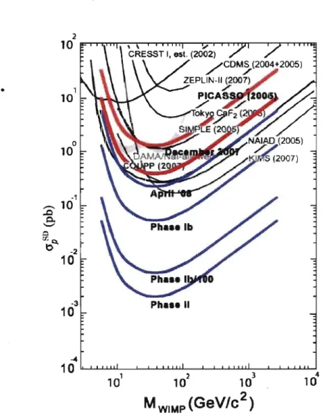 Figure  2.12:  Courbes  d'exclusion  Visees  par  chacune  des  phases  de  l'expérience  PICASSO dans le secteur dépendant du spin,  ainsi que celles obtenues par d'autres  expériences  recherchant  la  matière  sombre