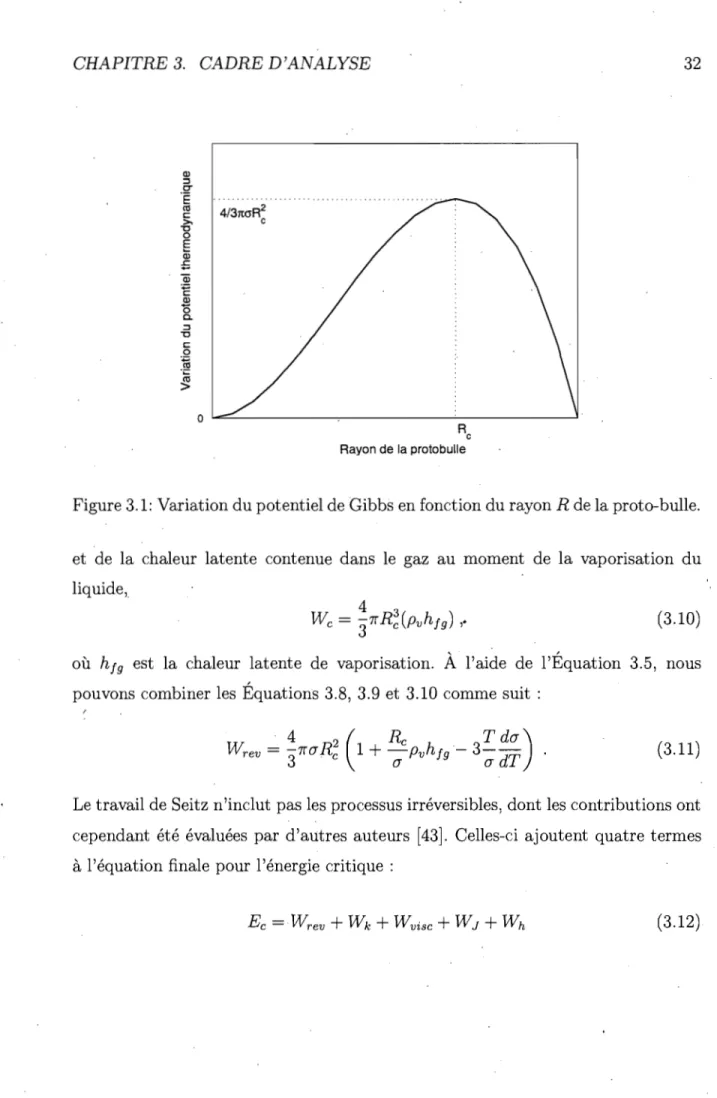 Figure 3.1: Variation du potentiel de Gibbs en fonction du rayon  R  de la proto-bulle