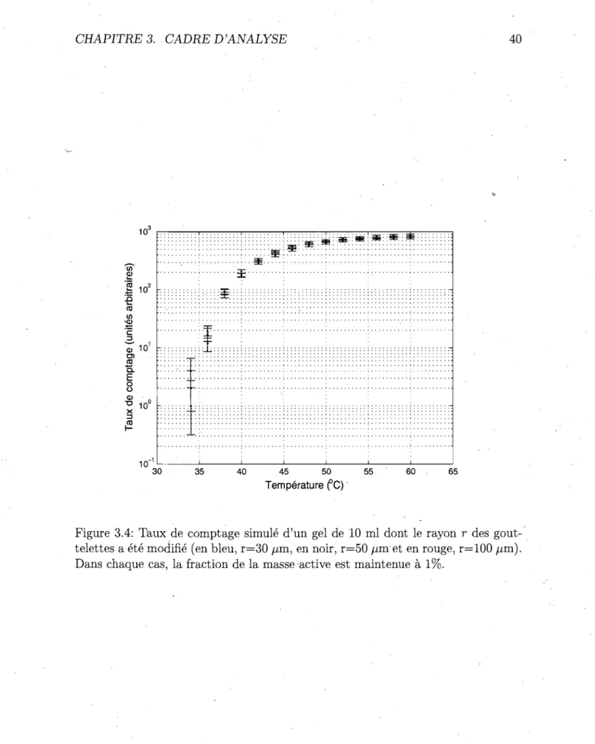 Figure  3.4:  Taux  de  comptage  simulé  d'un  gel  de  10  ml  dont  le  rayon  r  des  gout-'  telettes a été modifié  (en bleu,  r=30  /-Lm,  en noir,  r=50  /-Lm  et en rouge,  r=100  /-Lm)