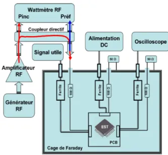 Fig. 1.10 – Banc de mesure d’immunité à cage de Faraday - Work Bench Faraday Cage (WBFC)