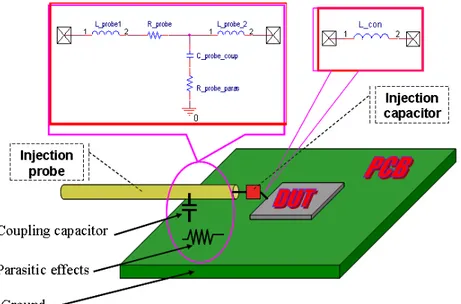 Fig. 2.9 – Représentation schématique de la sonde d’injection attachée au circuit imprimé