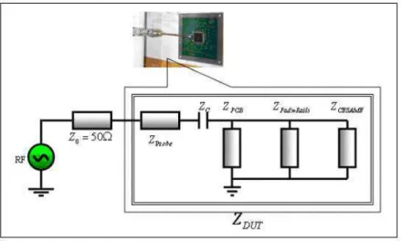 Fig. 2.19 – Impédances équivalentes du circuit intégré, du circuit imprimé, de la sonde et de la capacité d’injection