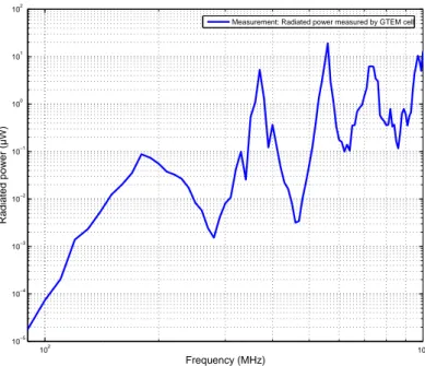 Fig. 2.22 – Perte rayonnée en puissance mesurée dans une cellule GTEM en fonction de la fréquence d’injection