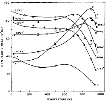 Figure 2 : Variation en températ ure de la limite d’élasticité conventionnelle (à 0,2% 