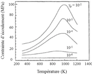 Figure  28 :  Variation de la contrainte d’écoulement en fonction de la température  pour divers taux de déformation plastique [Thornton et al., 1970]