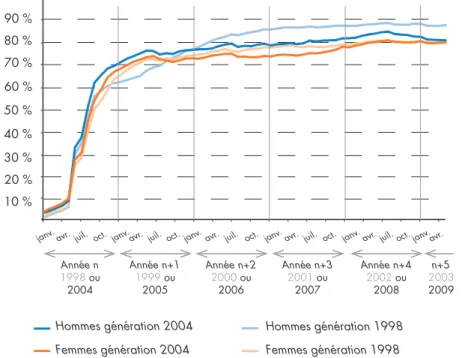 Graphique 1 • Évolution des taux d’emploi des générations 98 et 2004 au  cours des cinq premières années de vie active