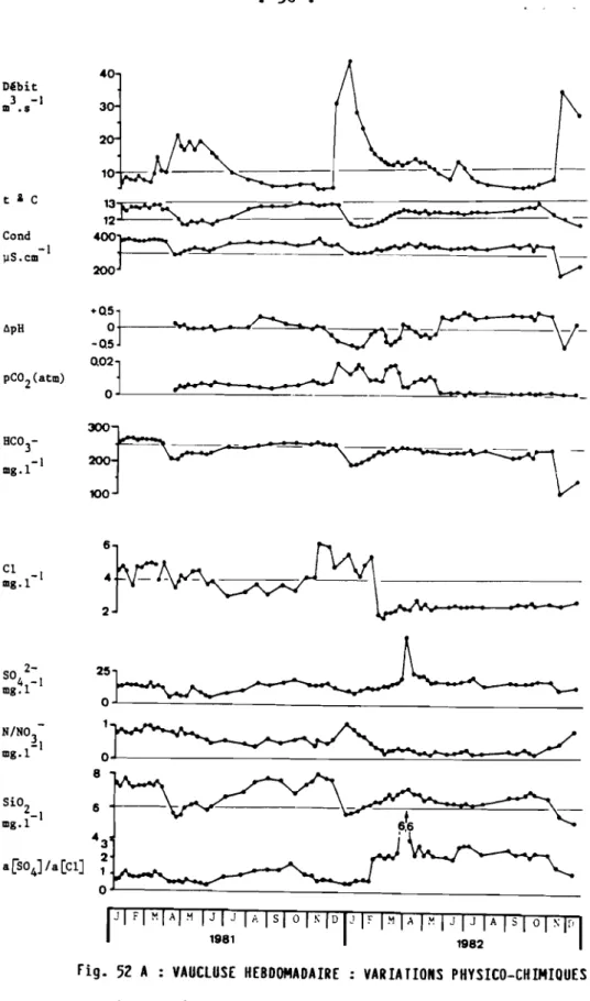 Fig. 52 A : VAUCLUSE HEBDOMADAIRE VARIATIONS PHYSICO-CHIMIQUES D - Le magnésium, Le strontium, La siLice (fig
